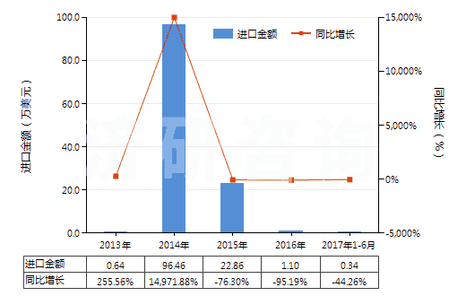 2013-2017年6月中國甲酚的鹽(HS29071290)進(jìn)口總額及增速統(tǒng)計